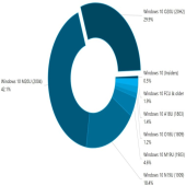 گزارش ماهانه تعداد کاربران نسخه های مختلف ویندوز 10