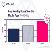 App Annie: رکورد پرداخت پول و استفاده از اپلیکیشن ها شکست