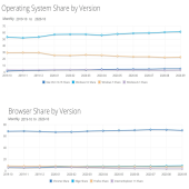گزارش ماهانه تعداد کاربران نسخه های مختلف ویندوز و مرورگرها